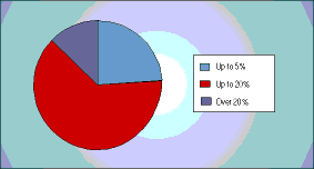 Proportion of paper documents wasted by companies each year